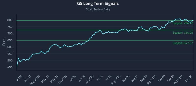 GS Long Term Analysis for October 6 2025