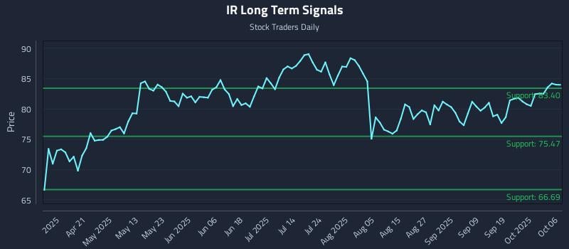 IR Long Term Analysis for October 6 2025