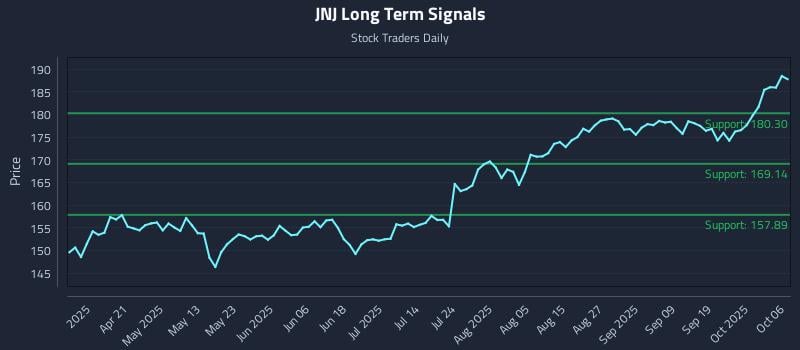 JNJ Long Term Analysis for October 6 2025