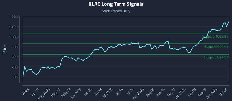 KLAC Long Term Analysis for October 6 2025