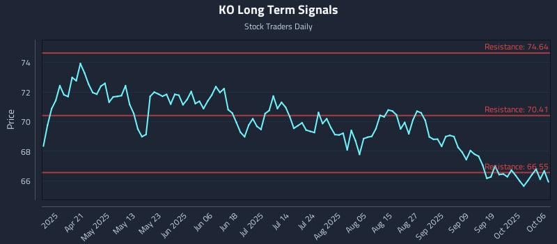 KO Long Term Analysis for October 6 2025