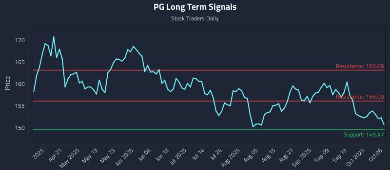PG Long Term Analysis for October 6 2025