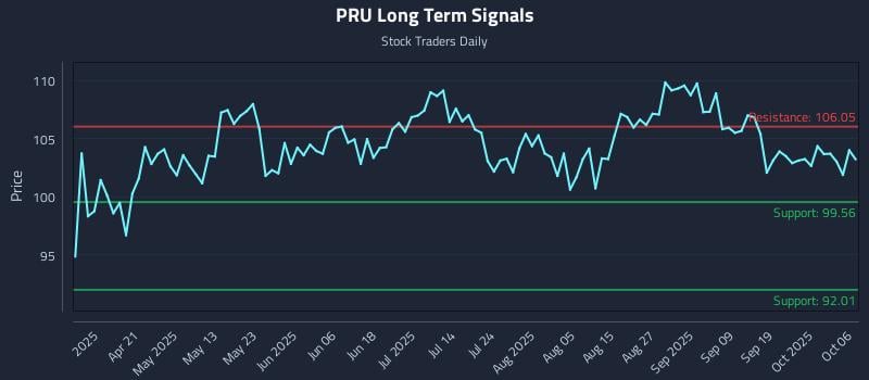 PRU Long Term Analysis for October 6 2025