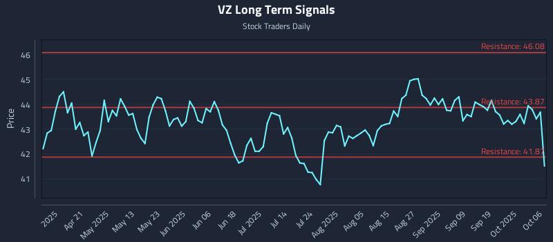 VZ Long Term Analysis for October 6 2025