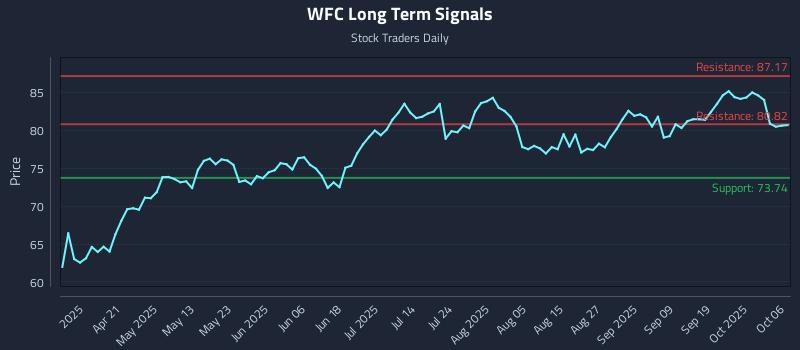 WFC Long Term Analysis for October 6 2025