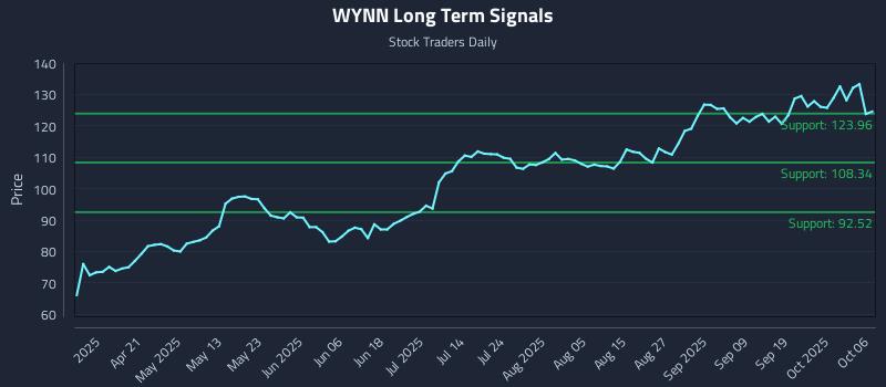 WYNN Long Term Analysis for October 6 2025 WYNN Long Term Analysis for October 6 2025