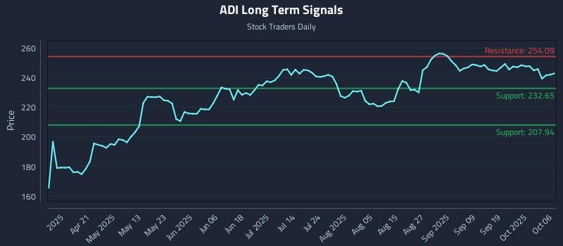 ADI Long Term Analysis for October 6 2025 ADI Long Term Analysis for October 6 2025