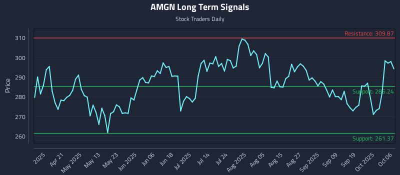 AMGN Long Term Analysis for October 6 2025