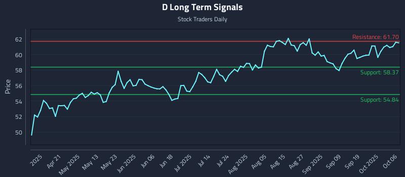 D Long Term Analysis for October 6 2025
