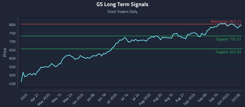 GS Long Term Analysis for October 6 2025