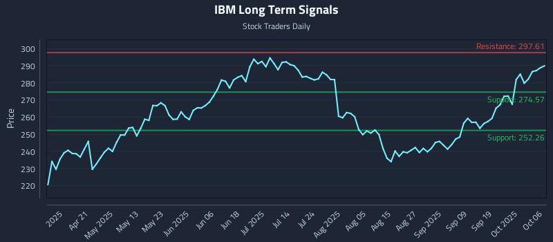 IBM Long Term Analysis for October 6 2025 IBM Long Term Analysis for October 6 2025