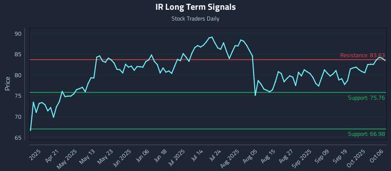 IR Long Term Analysis for October 6 2025