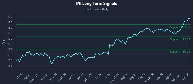 JNJ Long Term Analysis for October 6 2025