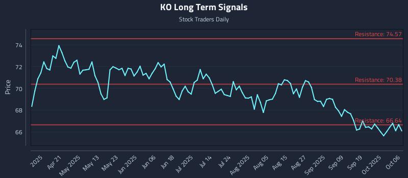 KO Long Term Analysis for October 6 2025