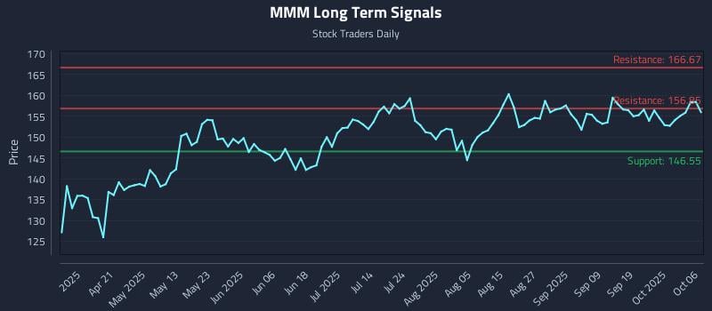 MMM Long Term Analysis for October 6 2025
