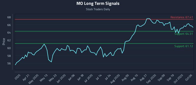 MO Long Term Analysis for October 6 2025