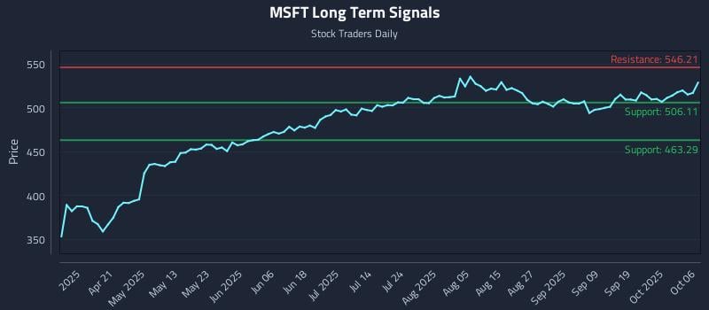 MSFT Long Term Analysis for October 6 2025