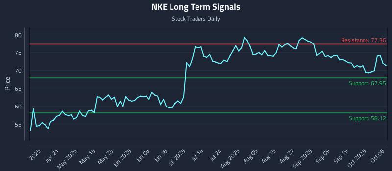NKE Long Term Analysis for October 6 2025