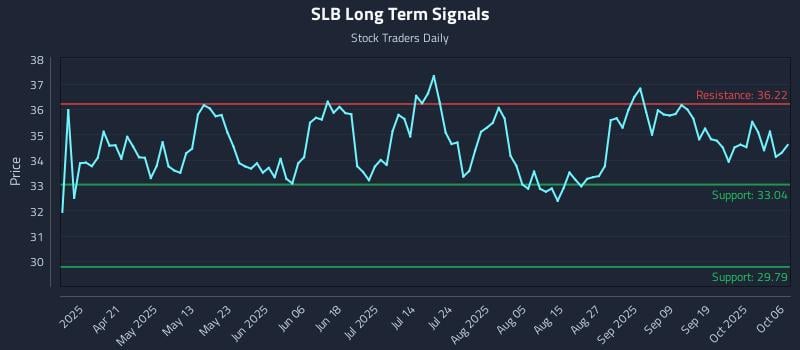 SLB Long Term Analysis for October 6 2025