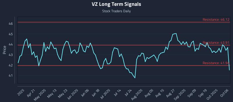 VZ Long Term Analysis for October 6 2025