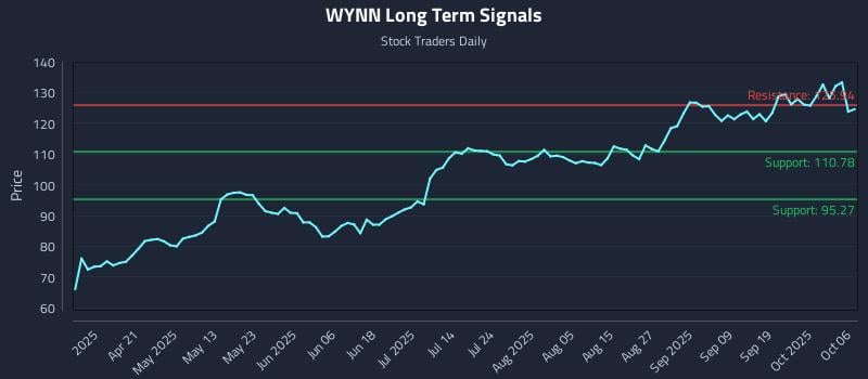 WYNN Long Term Analysis for October 6 2025 WYNN Long Term Analysis for October 6 2025