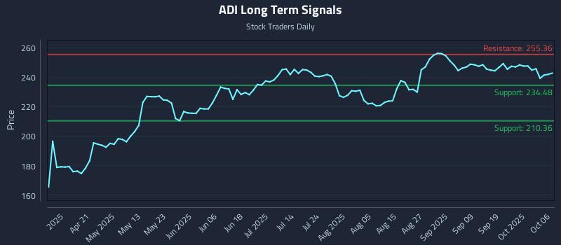 ADI Long Term Analysis for October 6 2025 ADI Long Term Analysis for October 6 2025