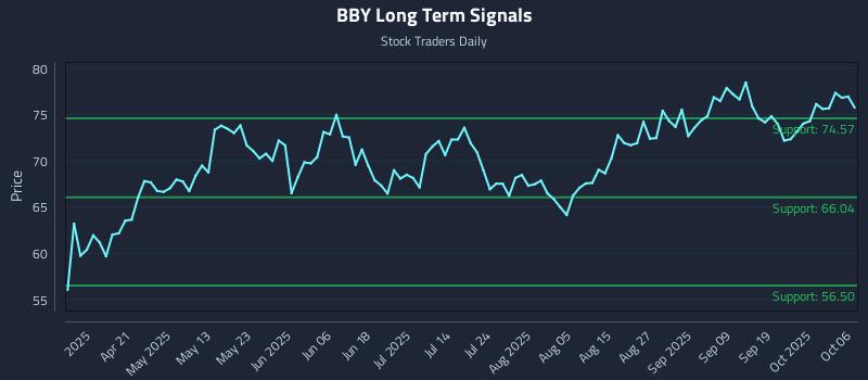 BBY Long Term Analysis for October 6 2025