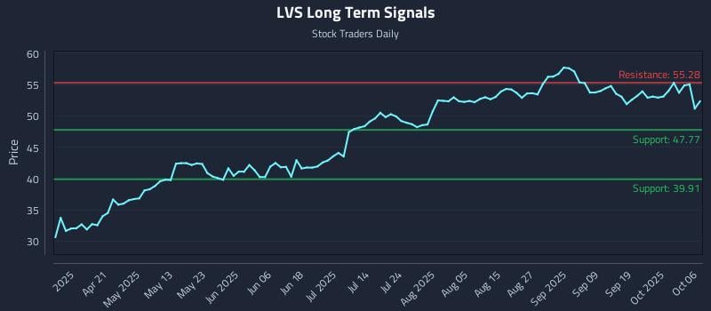 LVS Long Term Analysis for October 6 2025