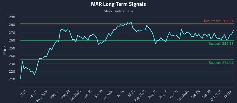 MAR Long Term Analysis for October 6 2025 MAR Long Term Analysis for October 6 2025