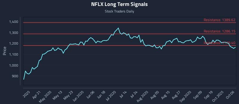 NFLX Long Term Analysis for October 6 2025 NFLX Long Term Analysis for October 6 2025