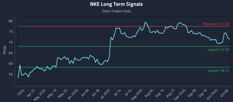 NKE Long Term Analysis for October 6 2025