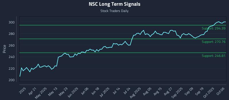 NSC Long Term Analysis for October 6 2025