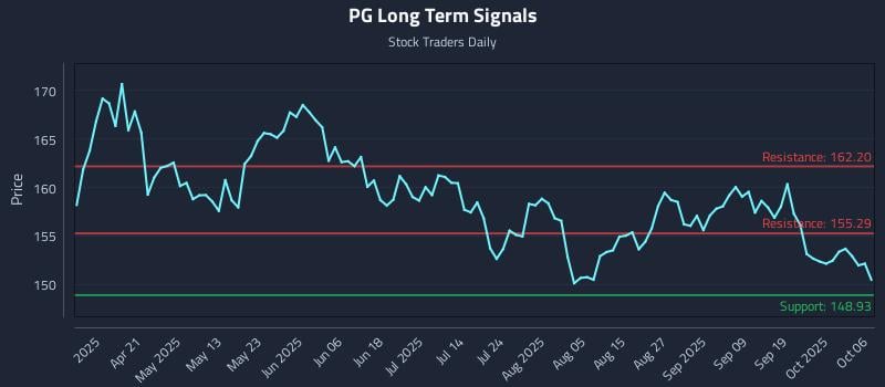 PG Long Term Analysis for October 6 2025 PG Long Term Analysis for October 6 2025