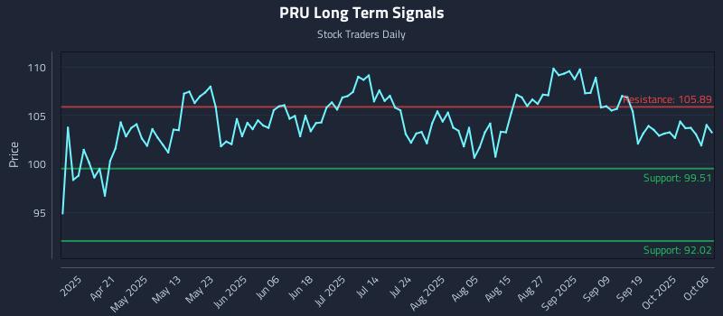 PRU Long Term Analysis for October 6 2025