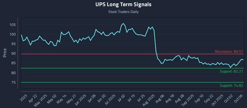 UPS Long Term Analysis for October 7 2025 UPS Long Term Analysis for October 7 2025