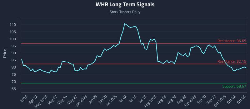 WHR Long Term Analysis for October 7 2025