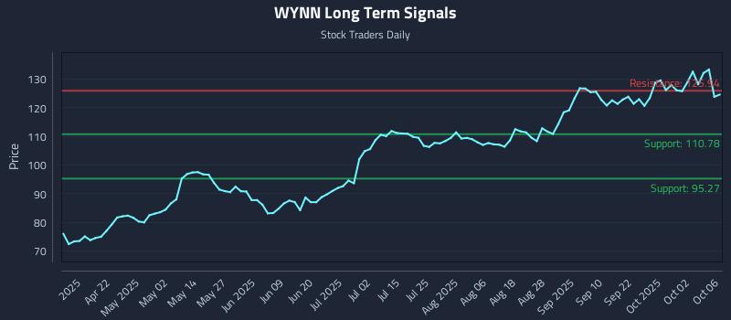 WYNN Long Term Analysis for October 7 2025 WYNN Long Term Analysis for October 7 2025