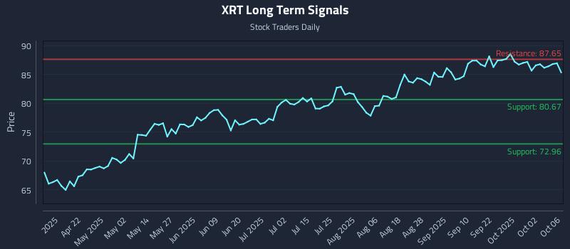 XRT Long Term Analysis for October 7 2025 XRT Long Term Analysis for October 7 2025