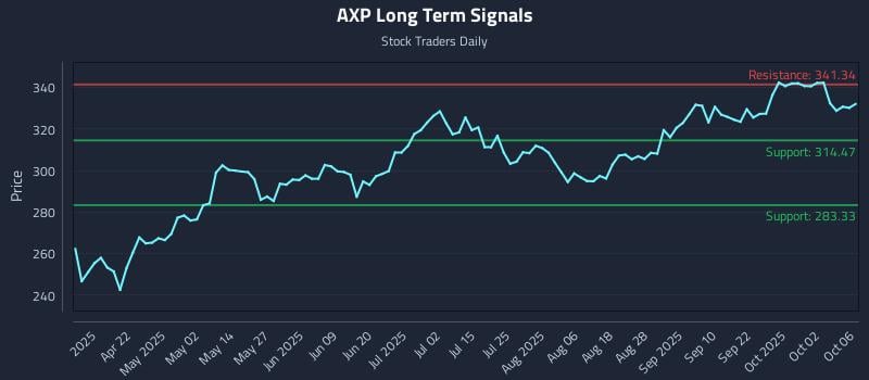 AXP Long Term Analysis for October 7 2025 AXP Long Term Analysis for October 7 2025