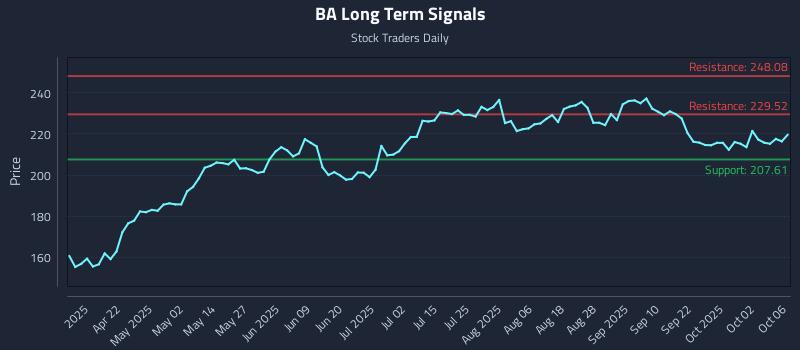 BA Long Term Analysis for October 7 2025 BA Long Term Analysis for October 7 2025