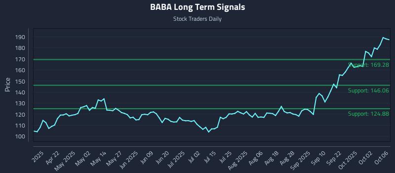 BABA Long Term Analysis for October 7 2025 BABA Long Term Analysis for October 7 2025