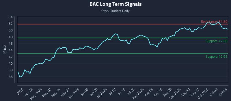 BAC Long Term Analysis for October 7 2025 BAC Long Term Analysis for October 7 2025