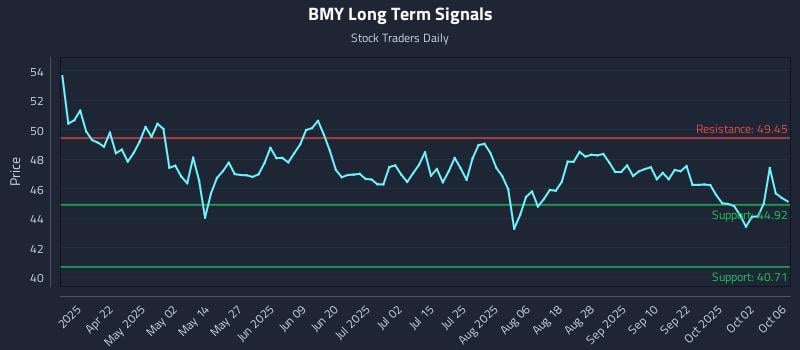 BMY Long Term Analysis for October 7 2025