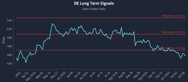 DE Long Term Analysis for October 7 2025 DE Long Term Analysis for October 7 2025