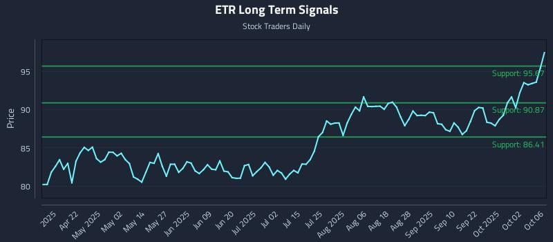 ETR Long Term Analysis for October 7 2025 ETR Long Term Analysis for October 7 2025