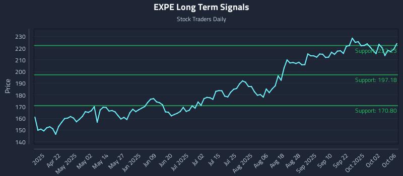 EXPE Long Term Analysis for October 7 2025