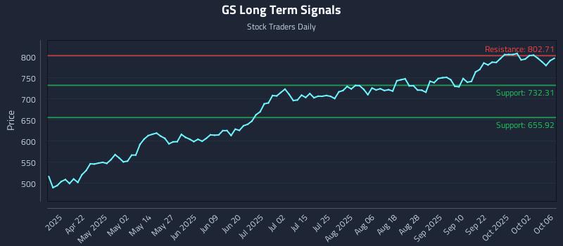 GS Long Term Analysis for October 7 2025