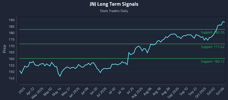 JNJ Long Term Analysis for October 7 2025