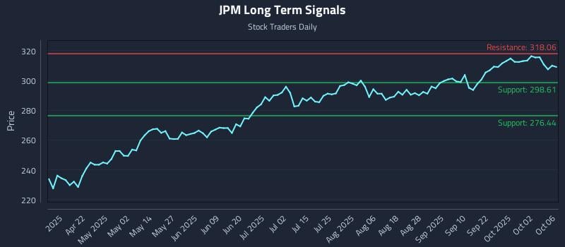 JPM Long Term Analysis for October 7 2025 JPM Long Term Analysis for October 7 2025