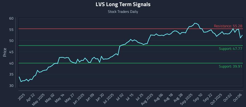 LVS Long Term Analysis for October 7 2025 LVS Long Term Analysis for October 7 2025